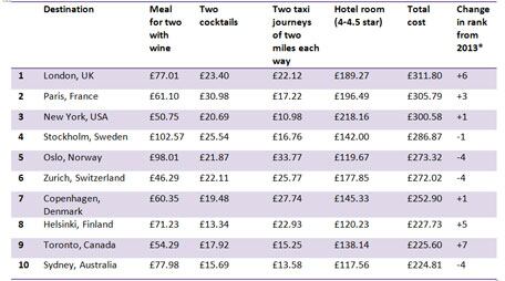 tripadvisor-expensivecities.jpg