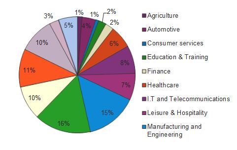 Funding-Circle-sector-distribution.png