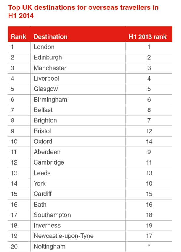 HPI-UK-destinations-for-overseas-travellers-embed.png