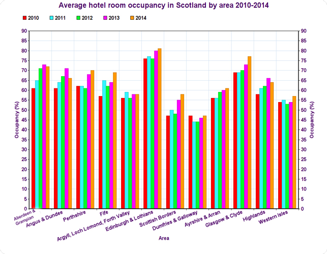 visit scotland occupancy rates