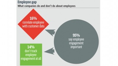 Source: CGA Peach/InMoment Customer Engagement Survey 2014